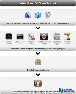 越獄應用開發利器 iOSOpenDev全新發布，開啟iOS應用開發新篇章